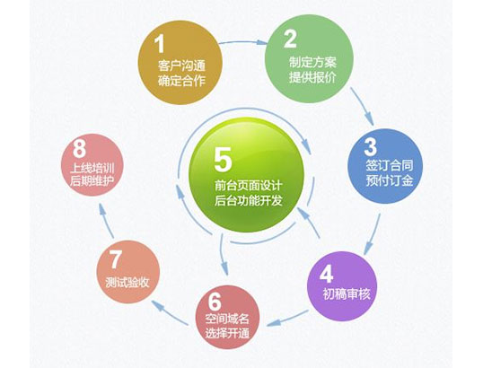 中聯科技網站建設流程