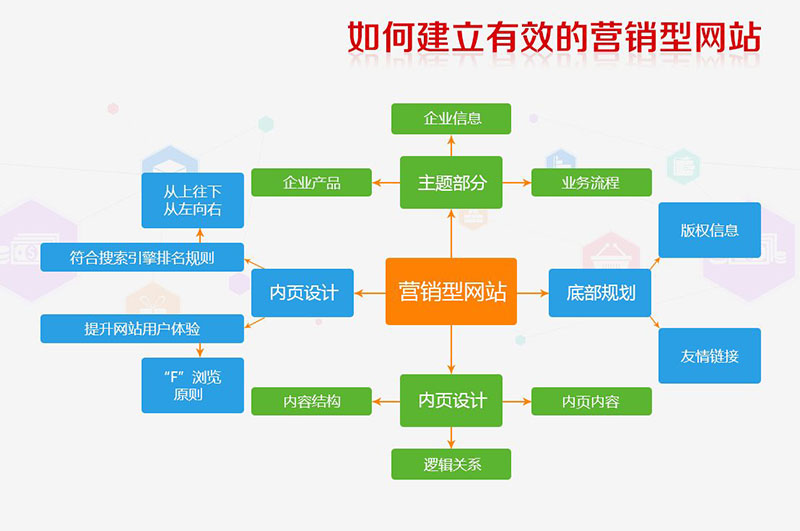 營銷型的網(wǎng)站有什么特點？