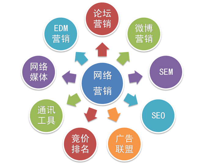 網站要怎么做好營銷推廣工作