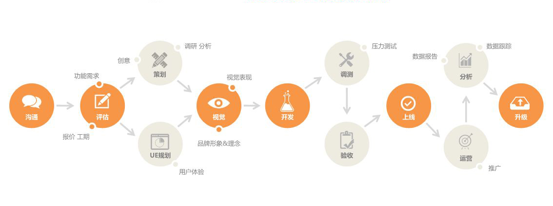 APP開發流程圖